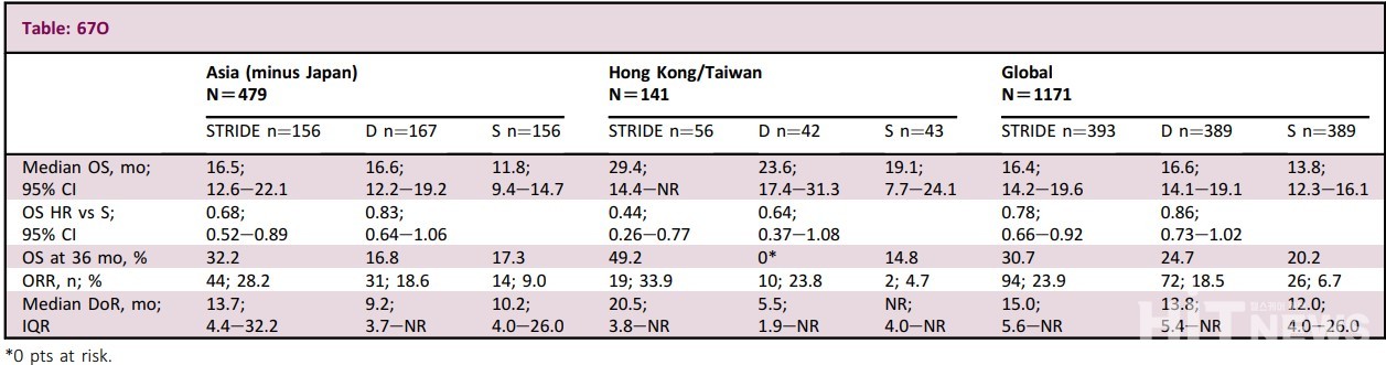 HIMALAYA 임상 데이터 (△온라인카지노(일본 제외) △홍콩/대만 △글로벌) (출처 : ESMO)