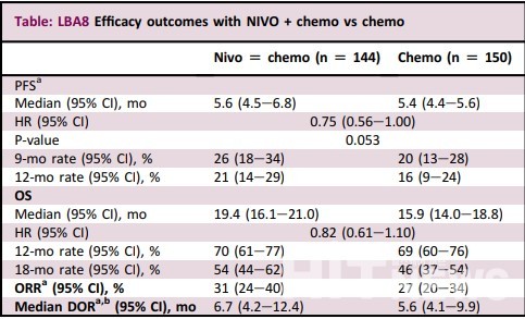 CheckMate722 연구 유효성 분석 결과 (출처 : ESMO) 