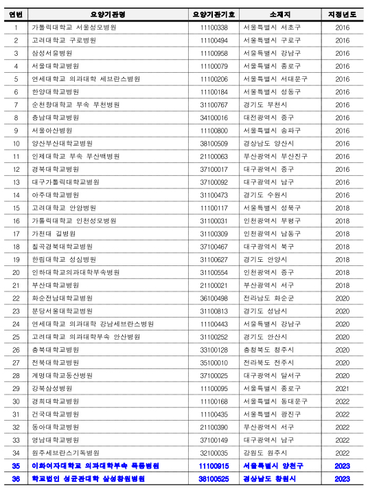 산정특례 극희귀질환 등 진단요양기관 현황