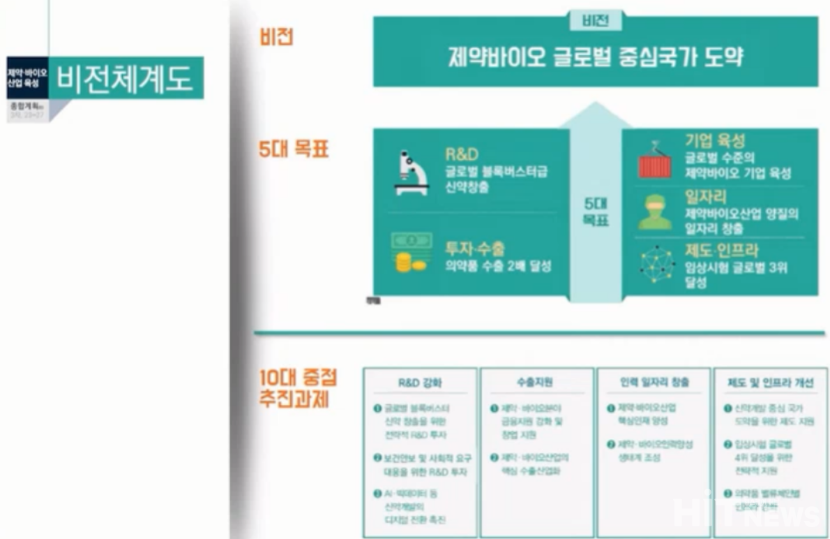 제3차 제약·바이오산업 육성지원 5개년 종합계획(안) 비전체계도 (출처 : 한국보건산업진흥원 공청회)