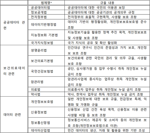 국내 데이터 관련 법률 현황