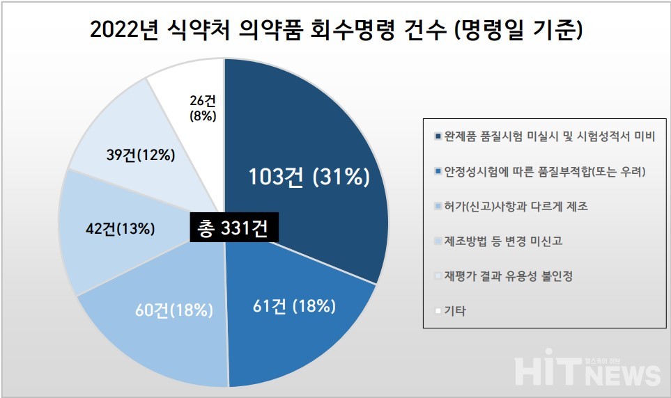 2022년 식약처 회수명령 건수 (명령일 기준) (출처 : 식약처 의약품안전나라 회수폐기 공개내역 재구성)