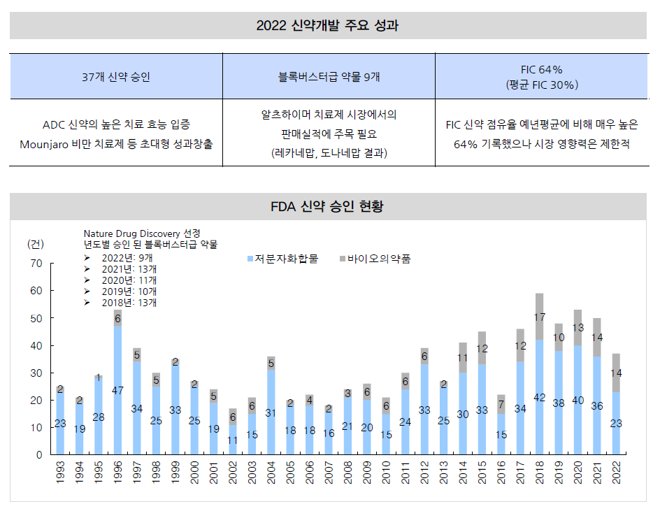 출처=Complete Guide to All 35 FDA New Drug Approvals in 2022, FDA, IBK 투자증권