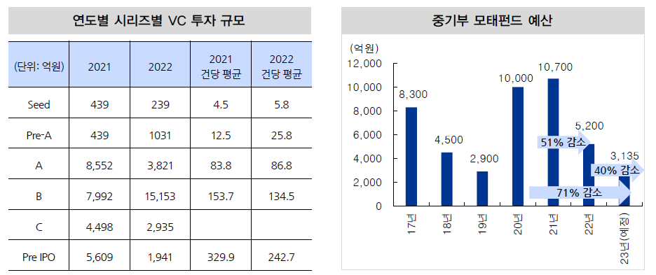 출처=더브이씨(The VC), 중소기업벤처부, IBK투자증권