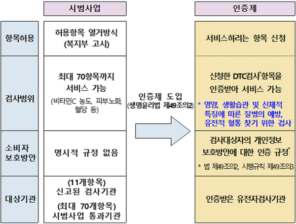 보건복지부 DTC관련 고시 개정 내용.