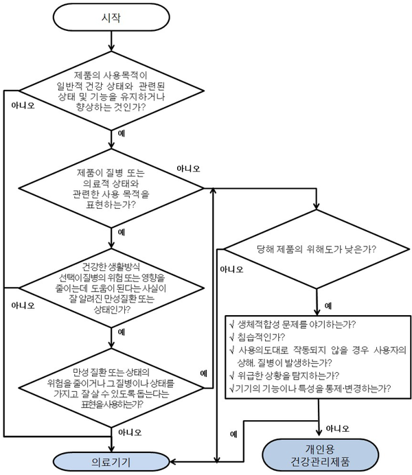 의료기기와 개인용 건강관리제품(웰니스) 판단 기준