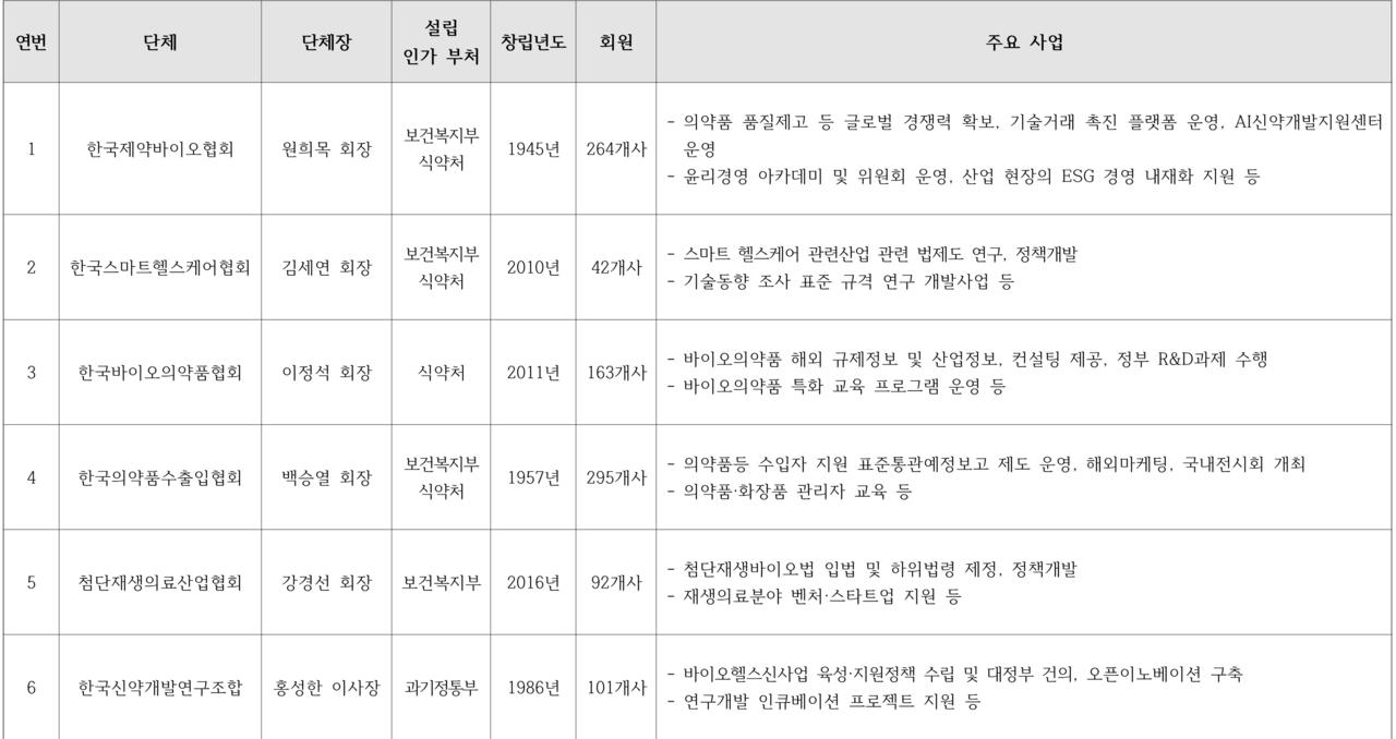 바카라 시뮬레이션 참여 단체 현황표 (2022년 12월 31일 기준, 출처 : 제약바이오협회)