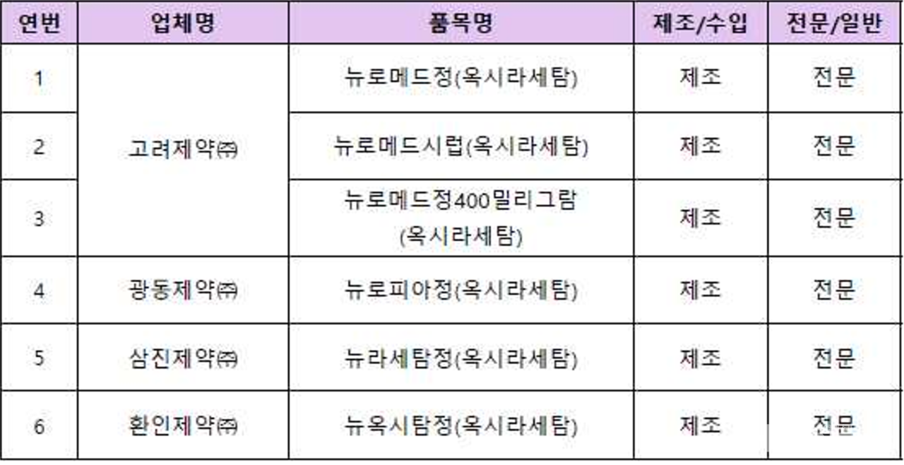 조치대상 품목 (출처 : 식약처)