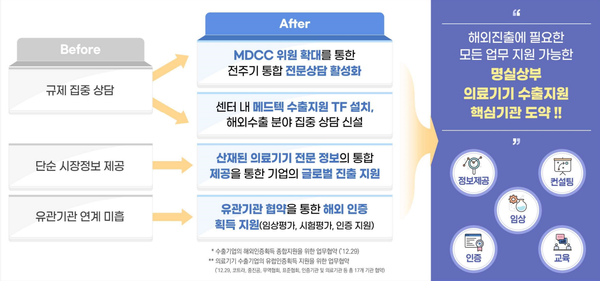 토토 가상계좌 디시산업 종합지원센터 고도화전략 개요