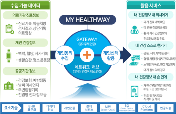  복지부가 발표한 마이 헬스웨이 역할