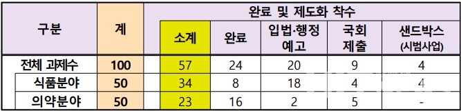 식메이저 바카라 규제혁신 100대 과제 추진 현황