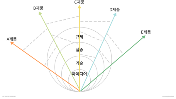 손수정 연구원이 제안한 스피노베이션 모델. 기존 오픈이노베이션이 아이디어에서 기술, 실증, 규제 등 일방향 소통이었다면, 스피노베이션에서는 각 제품들 및 시스템 협력 주체들이 다방면으로 소통(점선)할 수 있다.