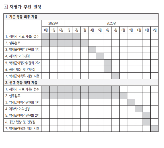 약제 상한금액(기준요건) 재평가 일정