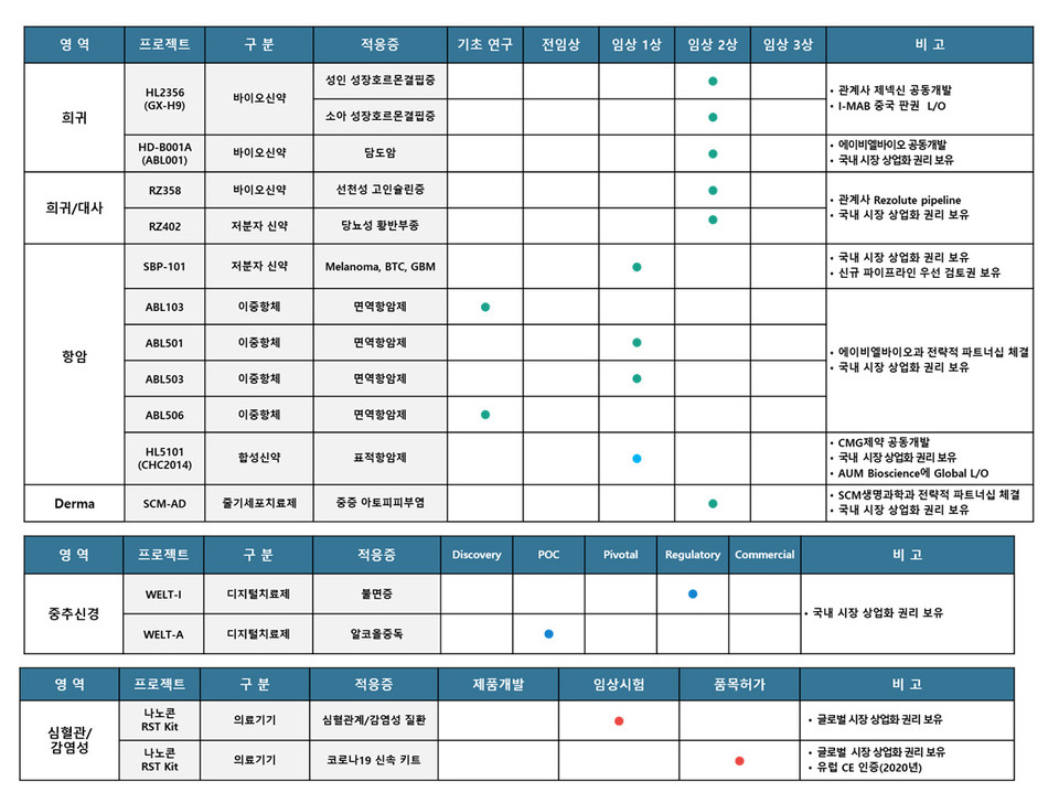 한독 파이프라인 현황. (회사제공)