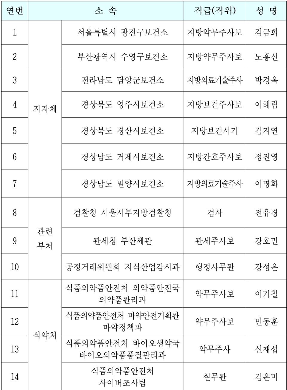 2022년 약사감시 유공 표창 대상자 명단 (1/2)