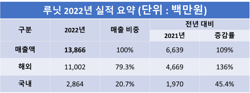 2022년 실적 요약