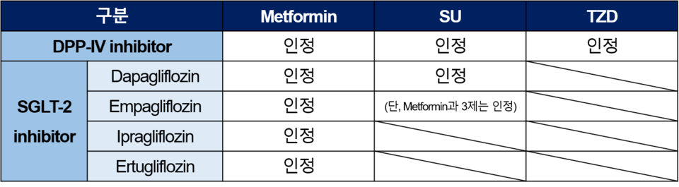경구용 당뇨병 치료제 급여인정 현황