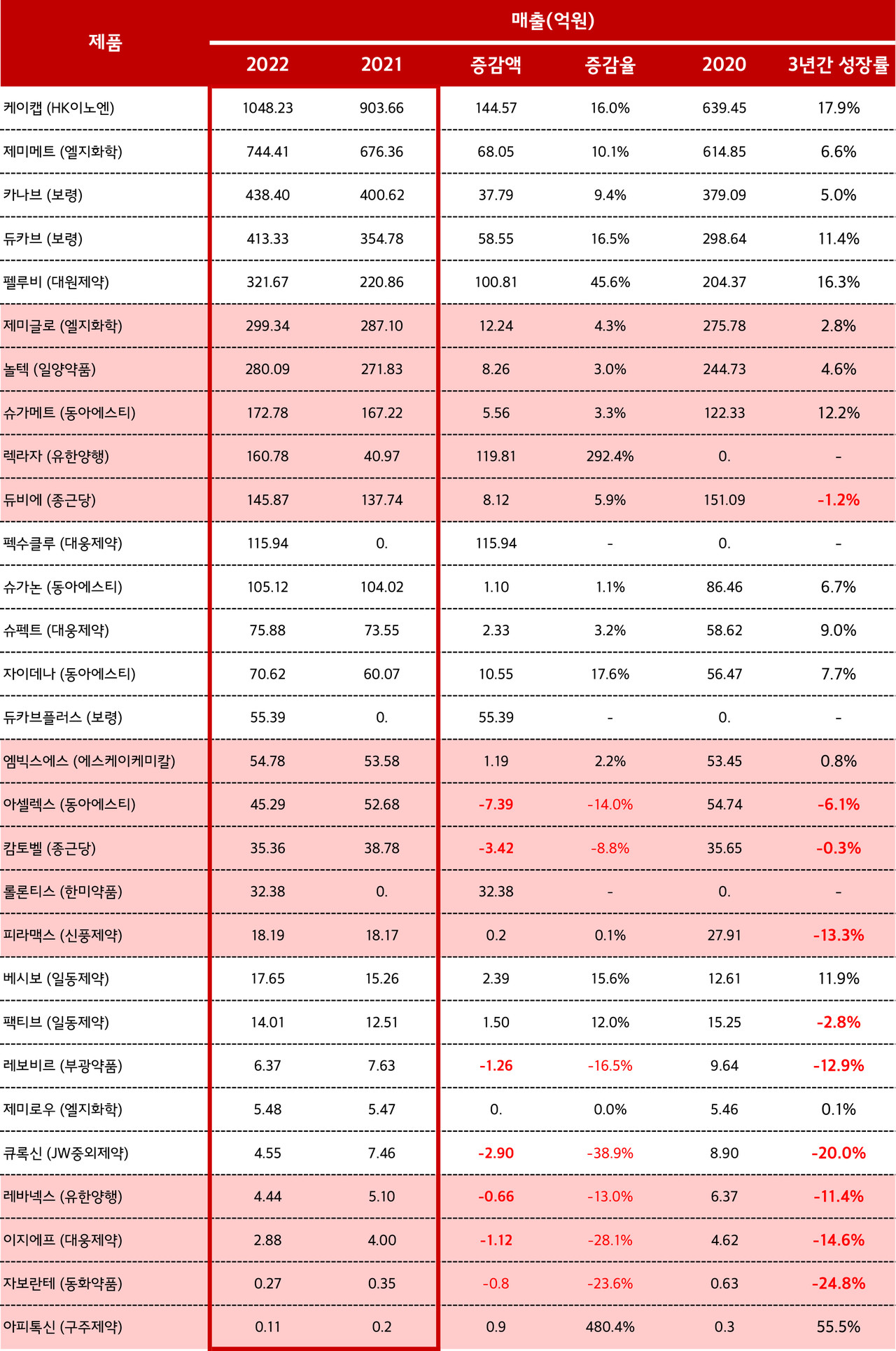 국산신약은 돈이 안된다고? 연 매출 1000억 시대 < 제약 < 기업 < 기사본문 - 히트뉴스