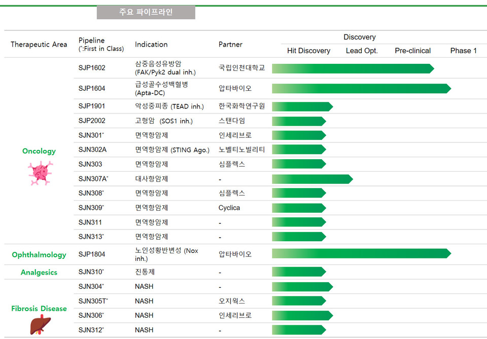 삼진제약 신약 파이프라인. **출처=회사 홍보자료.