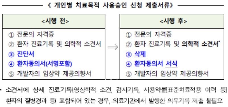 개인별 치료목적 사용승인 신청 제출서류 (출처 : 식약처)