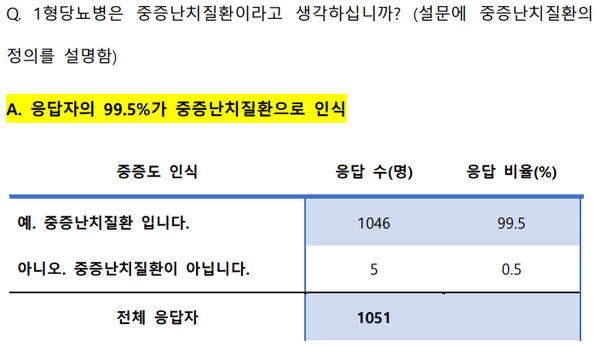1형 당뇨병 환우 대상 설문조사 일부