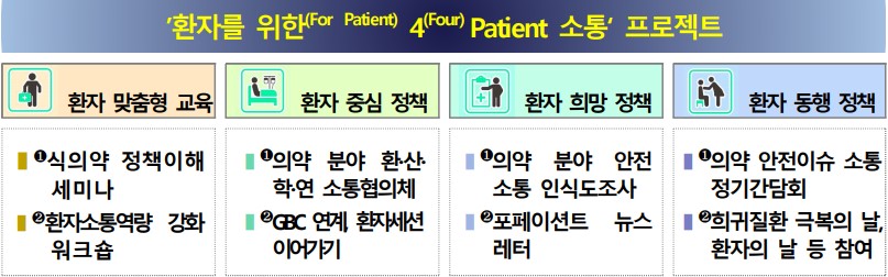 '환자를 위한 4 Patient 소통' 프로젝트 개요
