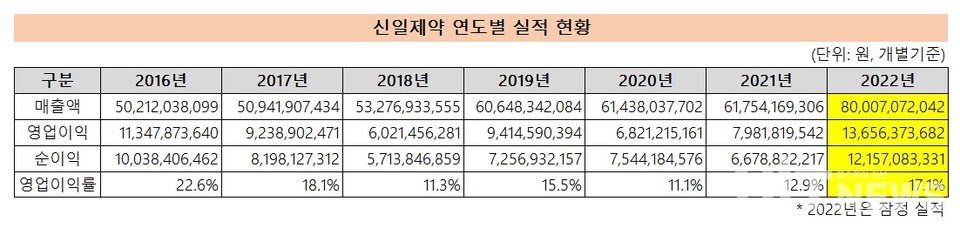 출처: 금융감독원 전자공시. 신일제약 사업보고서
