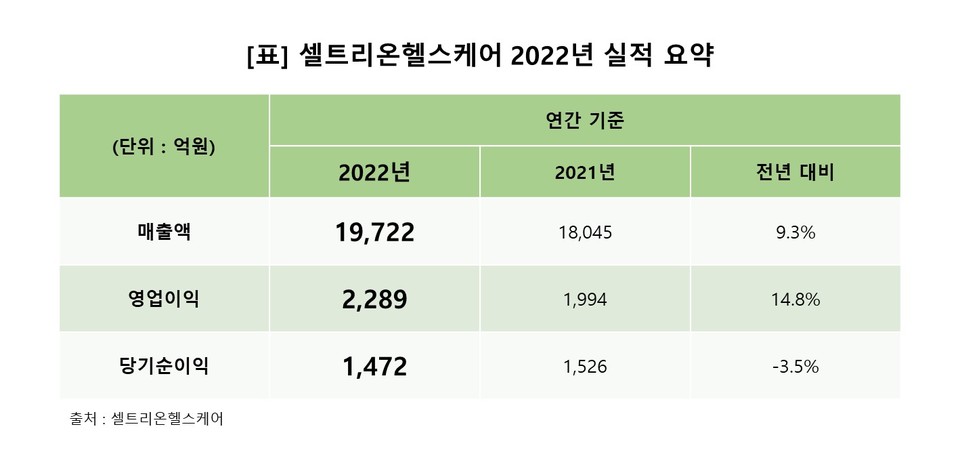 셀트리온헬스케어 2022년 실적 요약