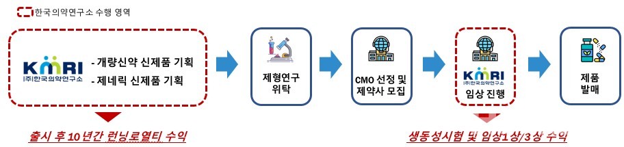 한국의약연구소 CDRO 수행 영역 (출처 : 한국의약연구소)