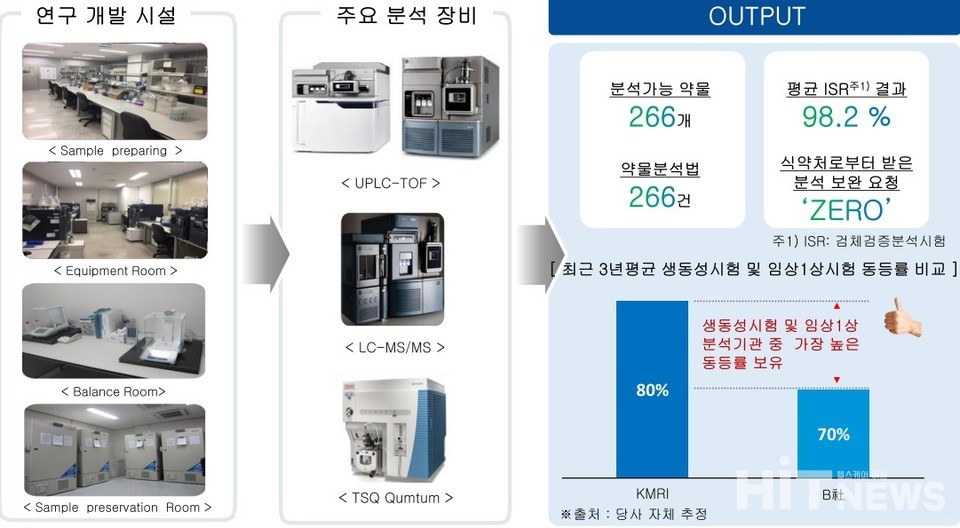 주요 설비 및 통계치 (출처 : 한국의약연구소) 