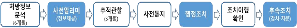 에볼루션 카지노 사이트 오남용 방지를 위한 조치 절차 (출처 : 식약처)