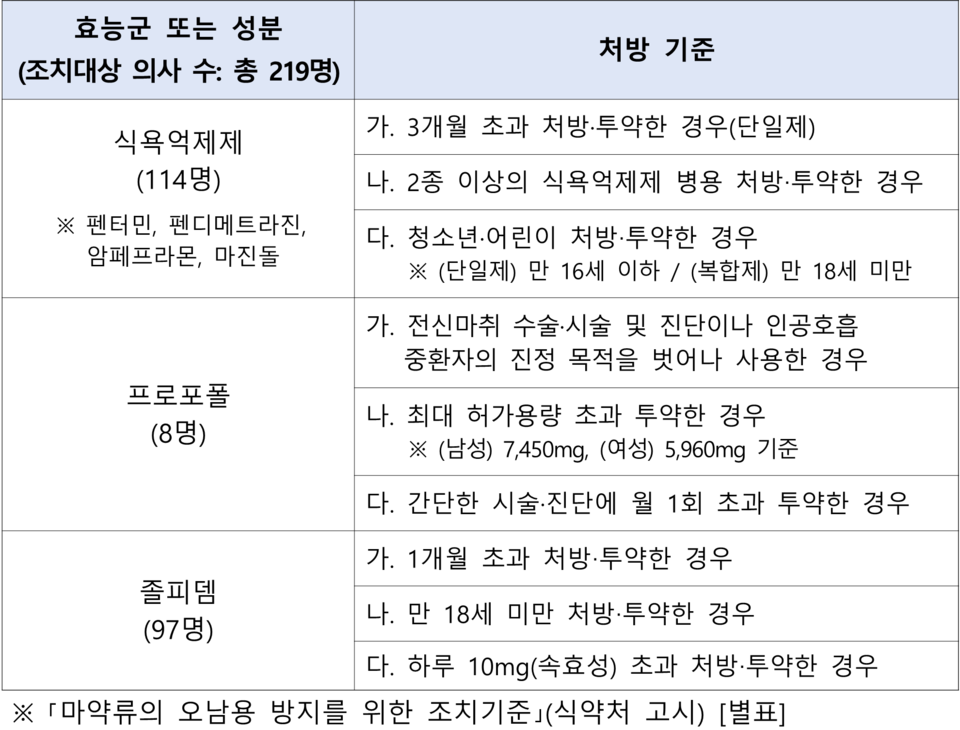 식욕억제제 등 취급 금지 명령 대상 에볼루션 카지노 사이트 기준 (출처 : 식약처)
