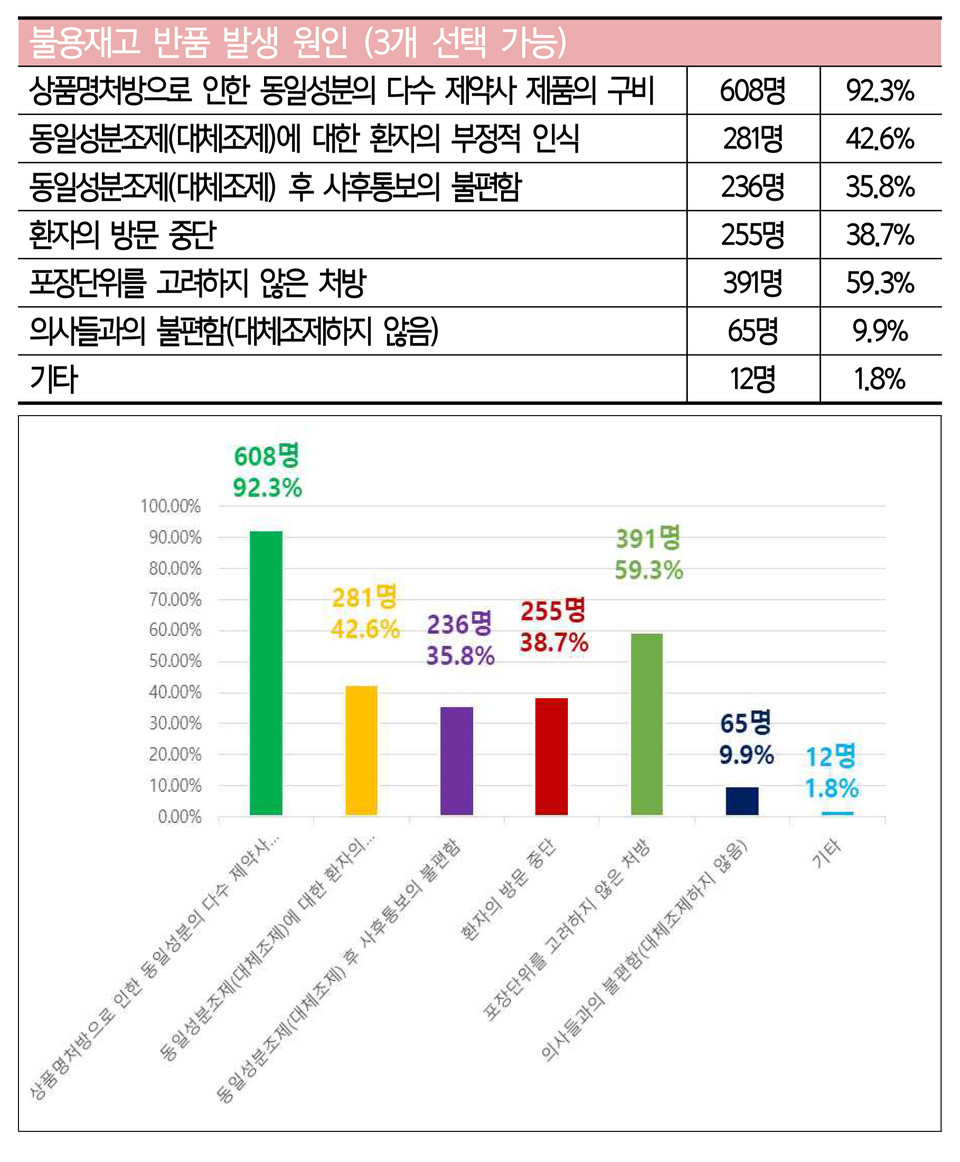 서울시약사회가 수행한 약사 대상 설문조사 결과 일부