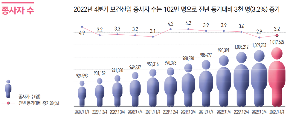 2020년 1분기~2022년 4분기 보건산업 종사자 추이