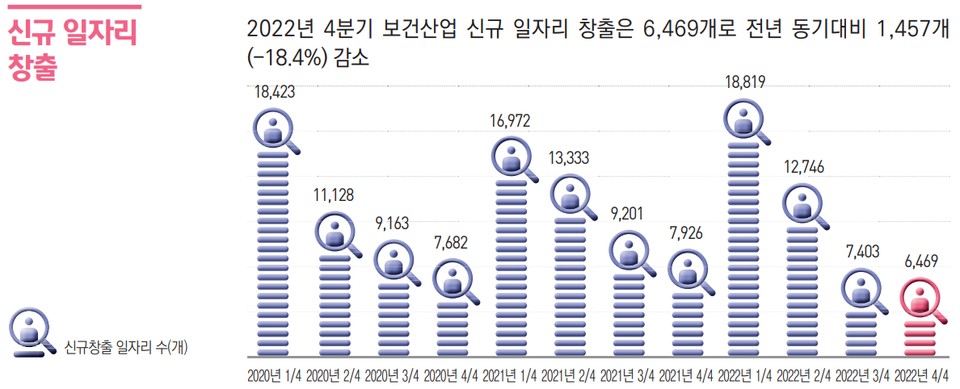 2020년 1분기~2022년 4분기 보건산업 신규 일자리 추이