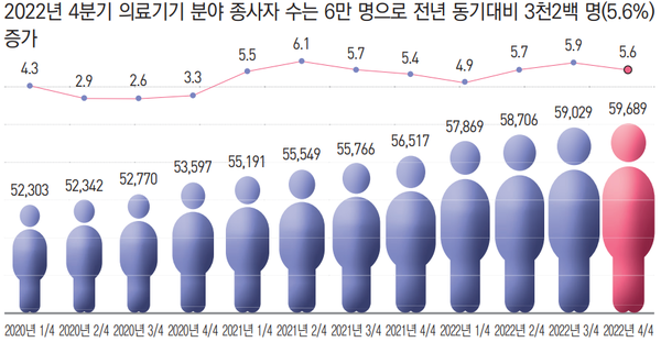 2020년 1분기~2022년 4분기 의료기기분야 종사자 추이