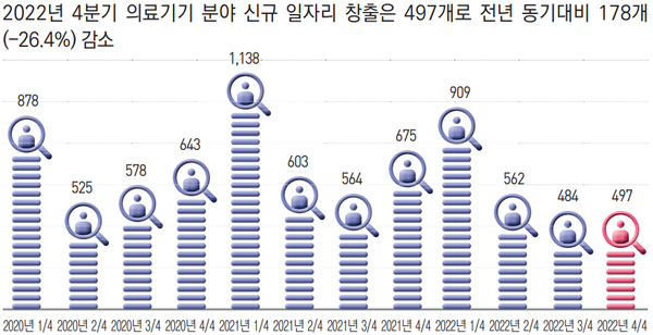 2020년 1분기~2022년 4분기 의료기기분야 신규 일자리 추이
