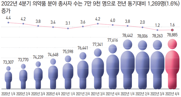 2020년 1분기~2022년 4분기 의약품 분야 종사자 추이