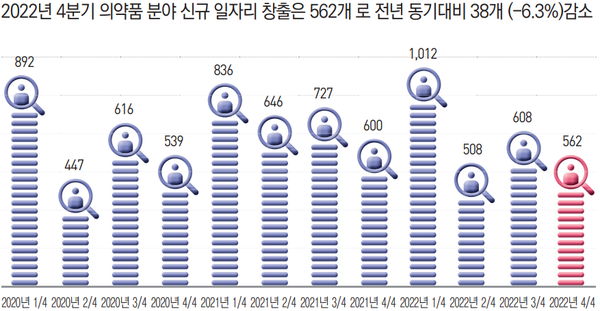 2020년 1분기~2022년 4분기 의약품 분야 신규 일자리 추이