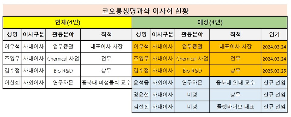 주황색 하이라이트 부분은 기존 사내이사 3인으로 이 중 2명은 물러날 예정 / 자료=금융감독원 전자공시. 코오롱생명과학 사업보고서