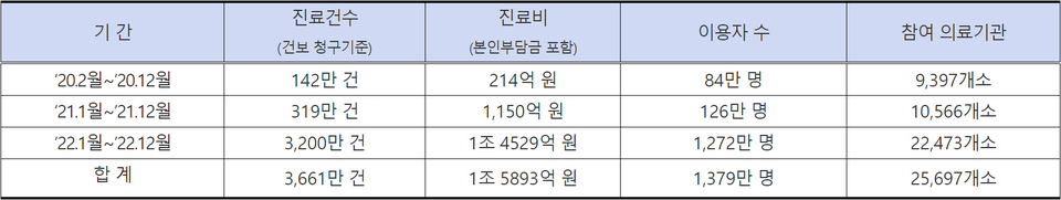 한시적 비대면 진료 사용 현황(출처: 보건복지부 보도자료)