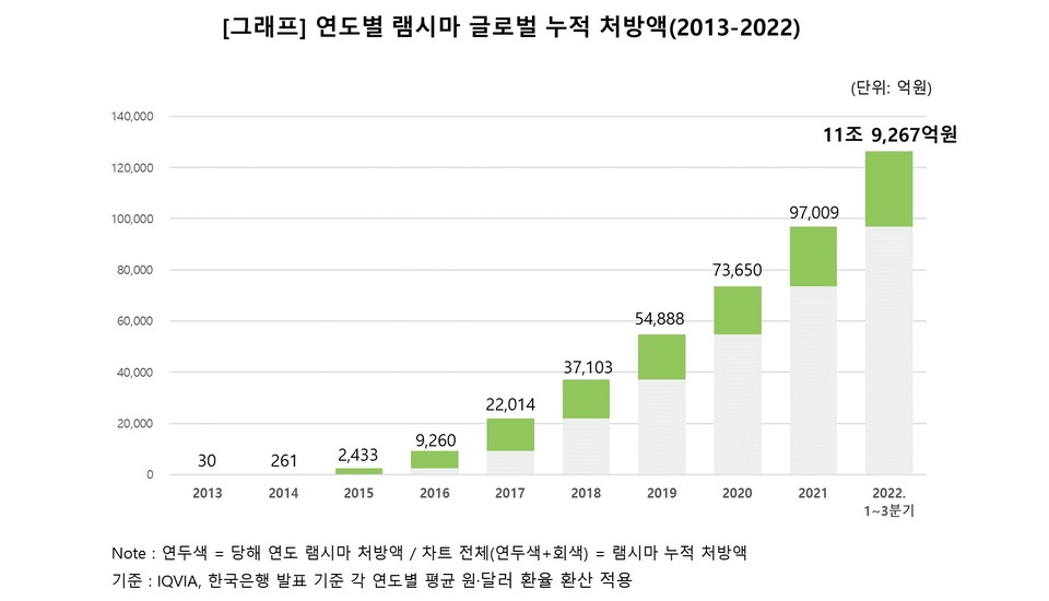 연도별 램시마 글로벌 누적 처방액(2013-2022) /자료=셀트리온헬스케어