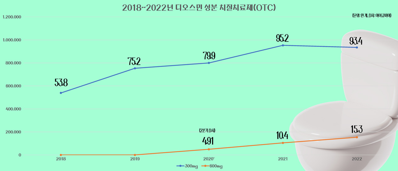 디오스민 성분별 누적 판매량 변동 추이