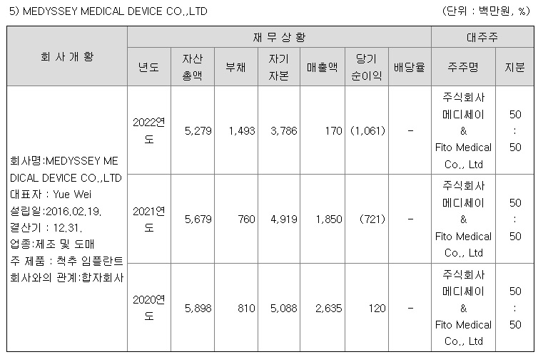 자료=금융감독원 전자공시. 메디쎄이 사업보고서