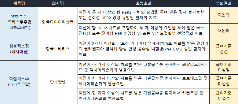 3월 암질심 심의 결과 일부 발췌