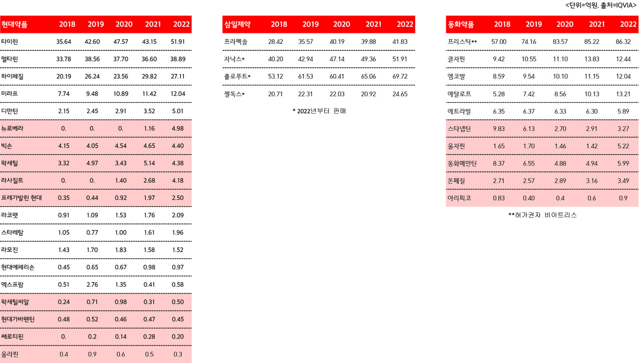 국내 CNS 후발 슬롯사이트 꽁머니사 세 곳의 주요 제품 매출 추이.