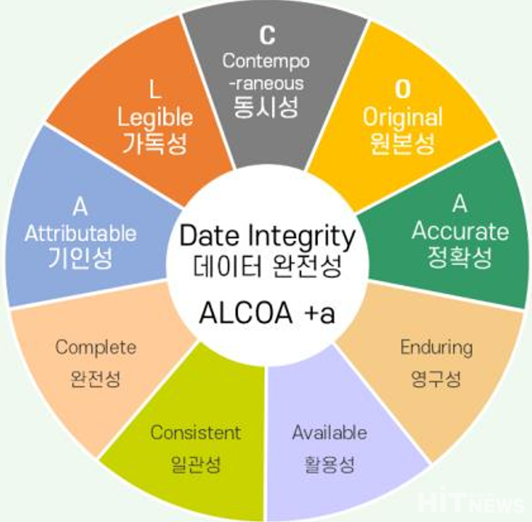 ALCOA+α 구성요소