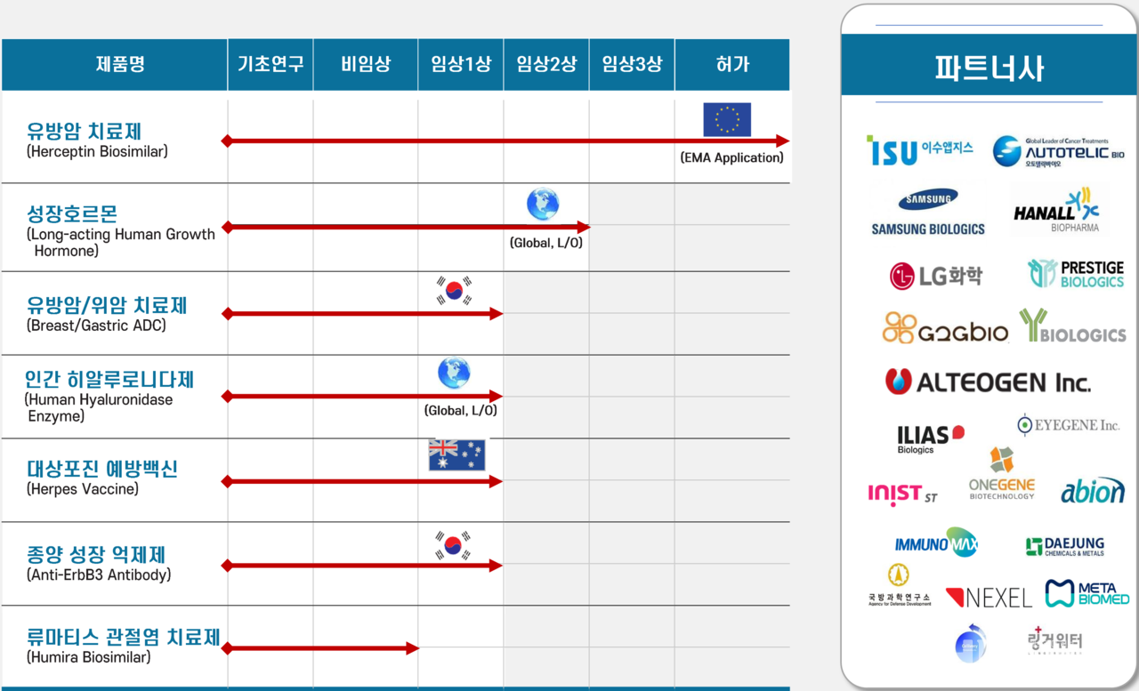 오송첨복재단 파이프라인 개발 지원 성과