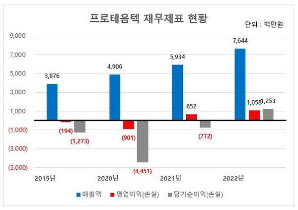 프로테옴텍 연도별 실적 현황 / 자료=프로테옴텍