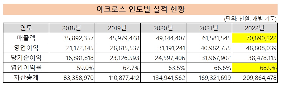 자료=금융감독원 전자공시. 아크로스 사업보고서